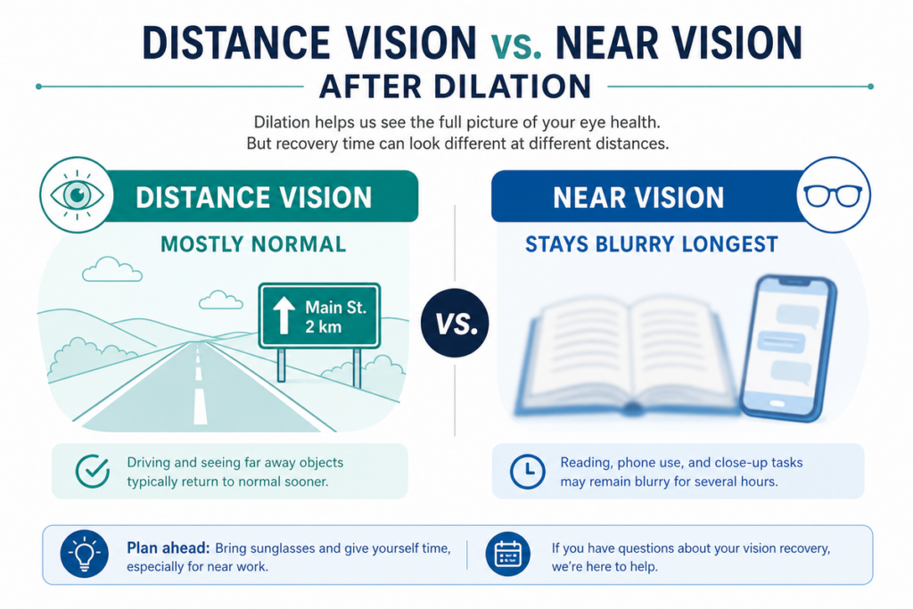 Infographic comparing distance vision (mostly normal) and near vision (stays blurry longest) after eye dilation, with recovery tips.